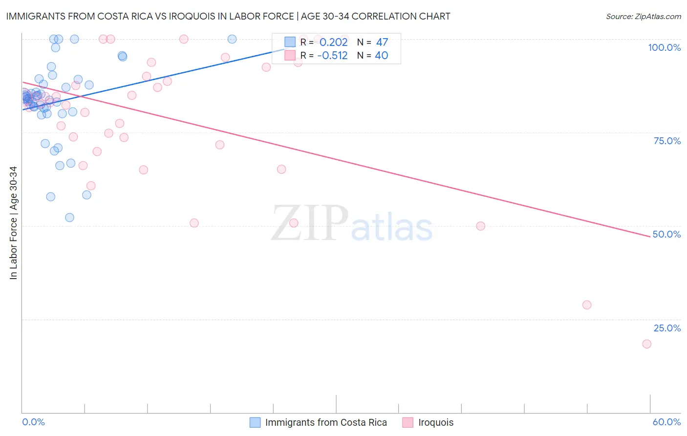 Immigrants from Costa Rica vs Iroquois In Labor Force | Age 30-34