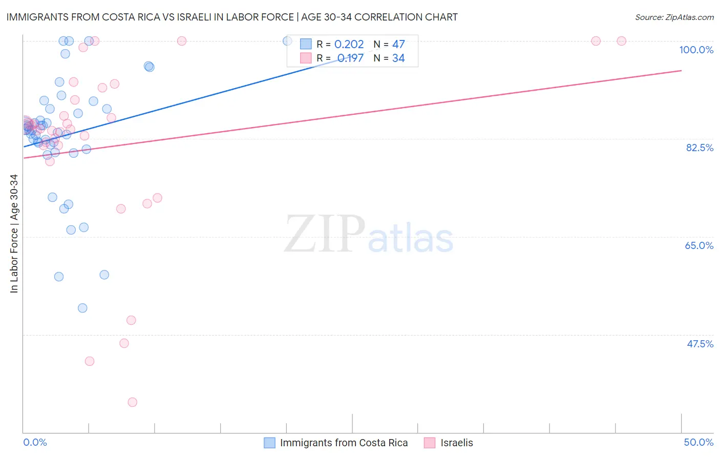 Immigrants from Costa Rica vs Israeli In Labor Force | Age 30-34
