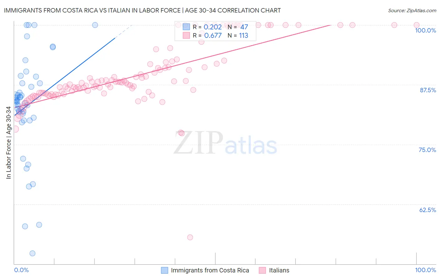 Immigrants from Costa Rica vs Italian In Labor Force | Age 30-34