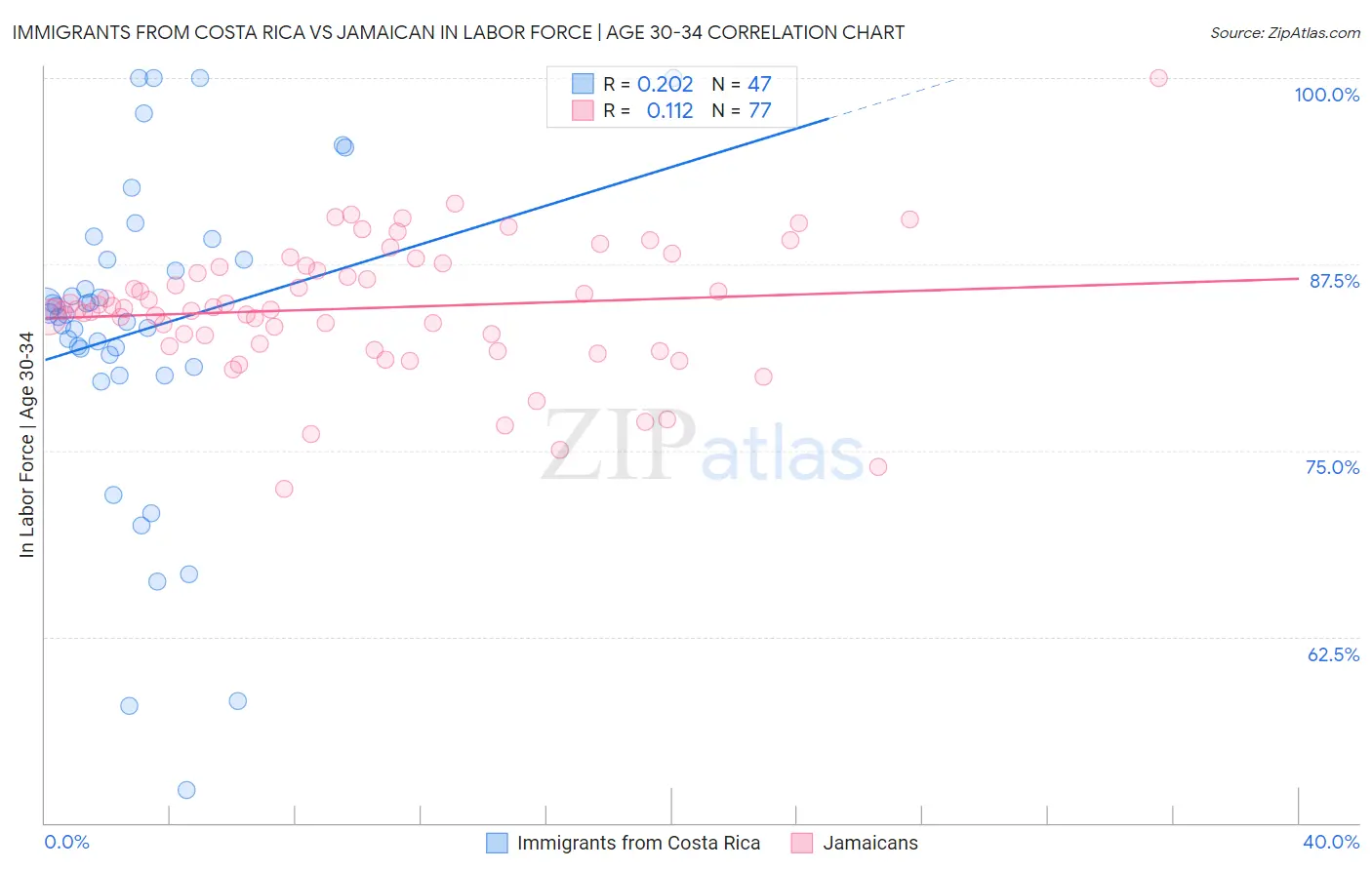 Immigrants from Costa Rica vs Jamaican In Labor Force | Age 30-34