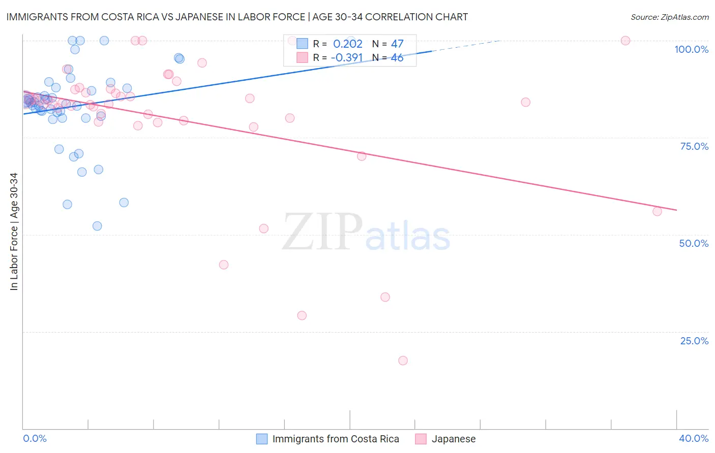 Immigrants from Costa Rica vs Japanese In Labor Force | Age 30-34