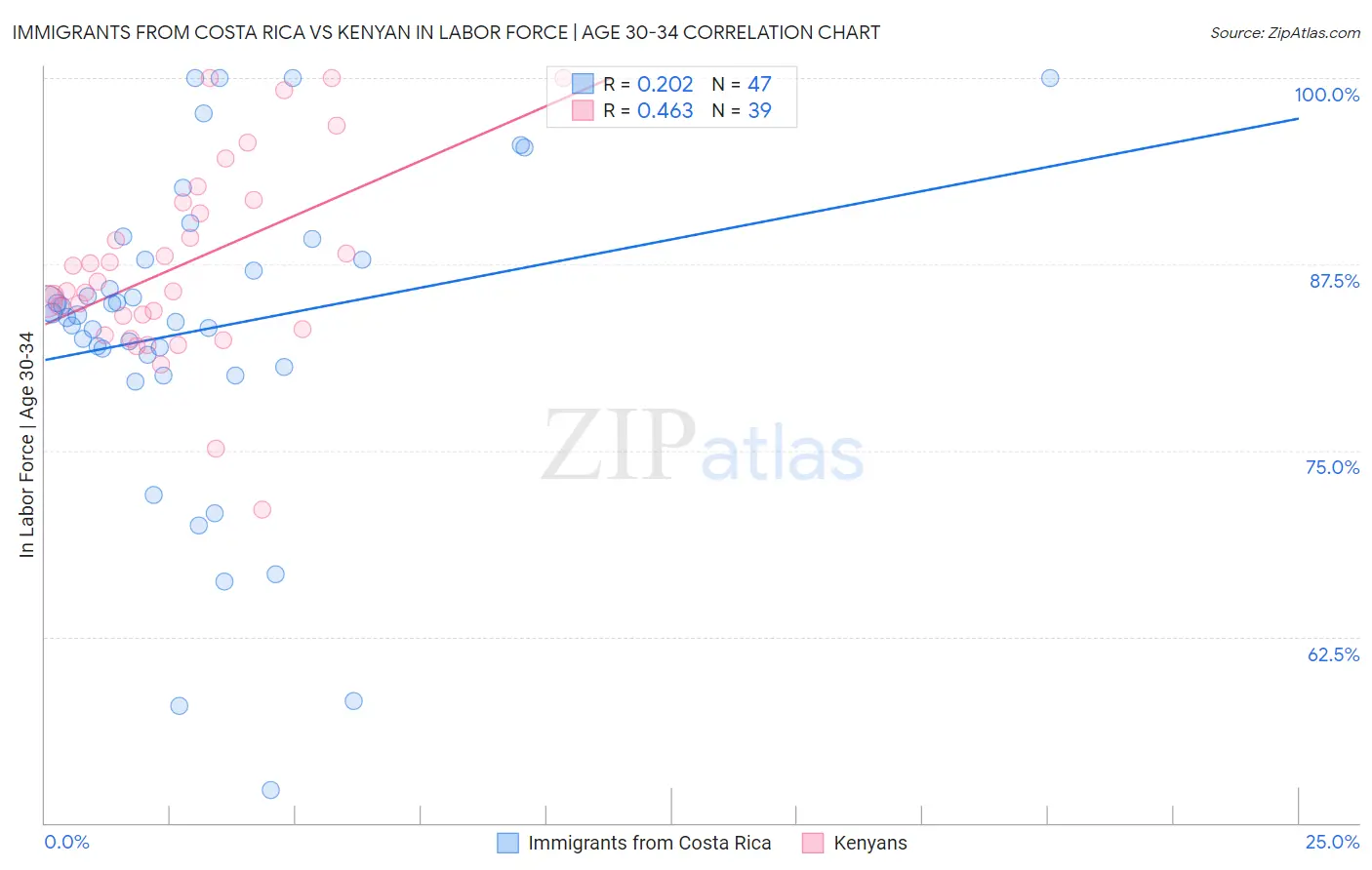 Immigrants from Costa Rica vs Kenyan In Labor Force | Age 30-34