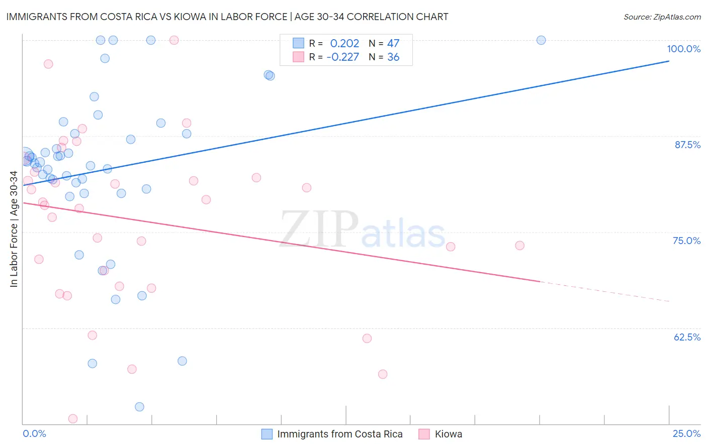 Immigrants from Costa Rica vs Kiowa In Labor Force | Age 30-34