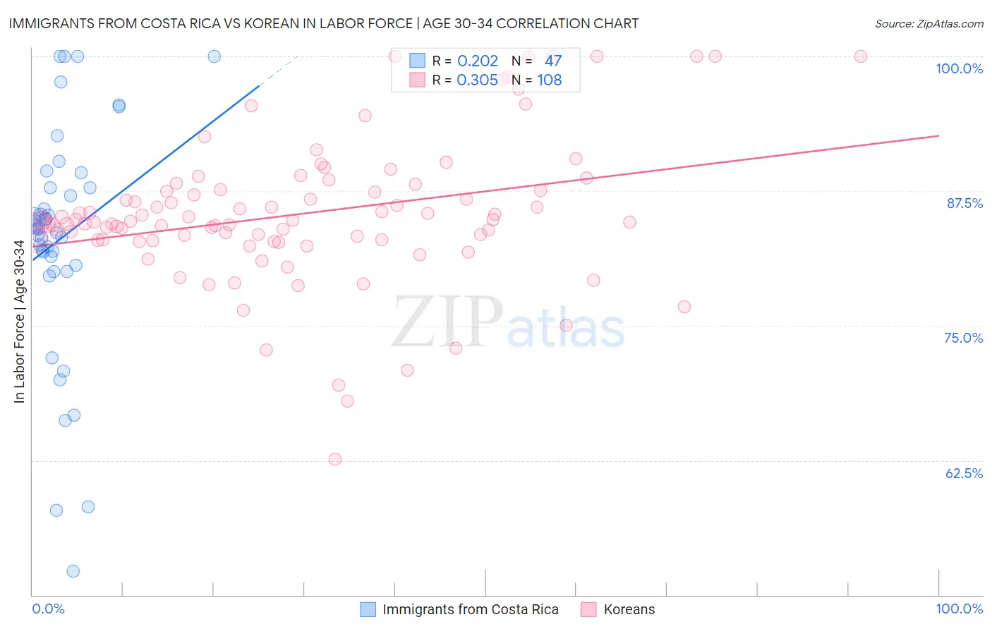 Immigrants from Costa Rica vs Korean In Labor Force | Age 30-34