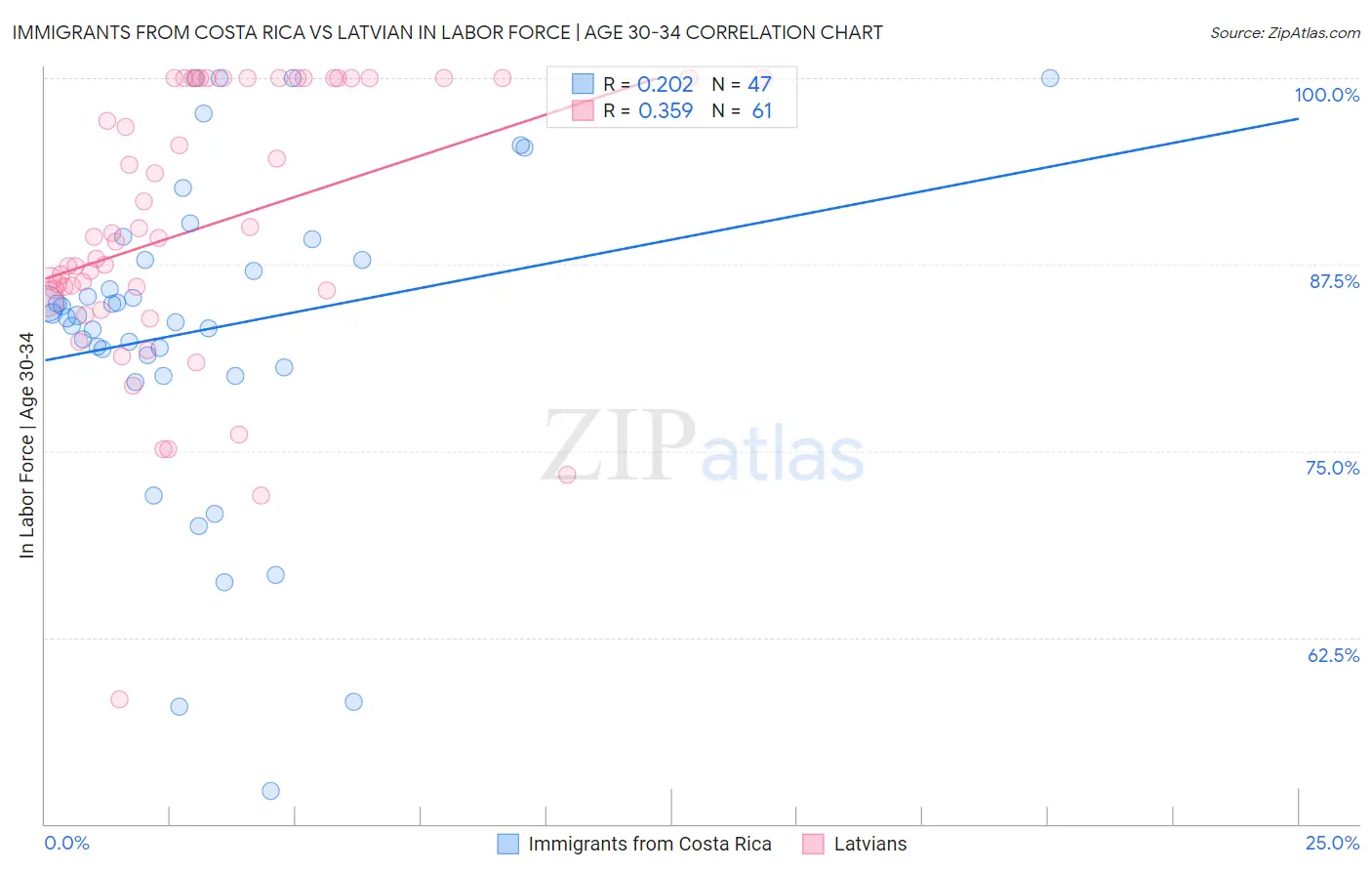 Immigrants from Costa Rica vs Latvian In Labor Force | Age 30-34