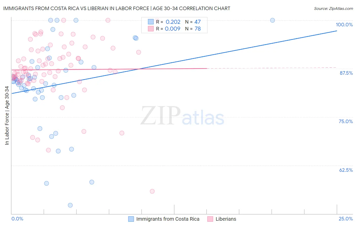 Immigrants from Costa Rica vs Liberian In Labor Force | Age 30-34