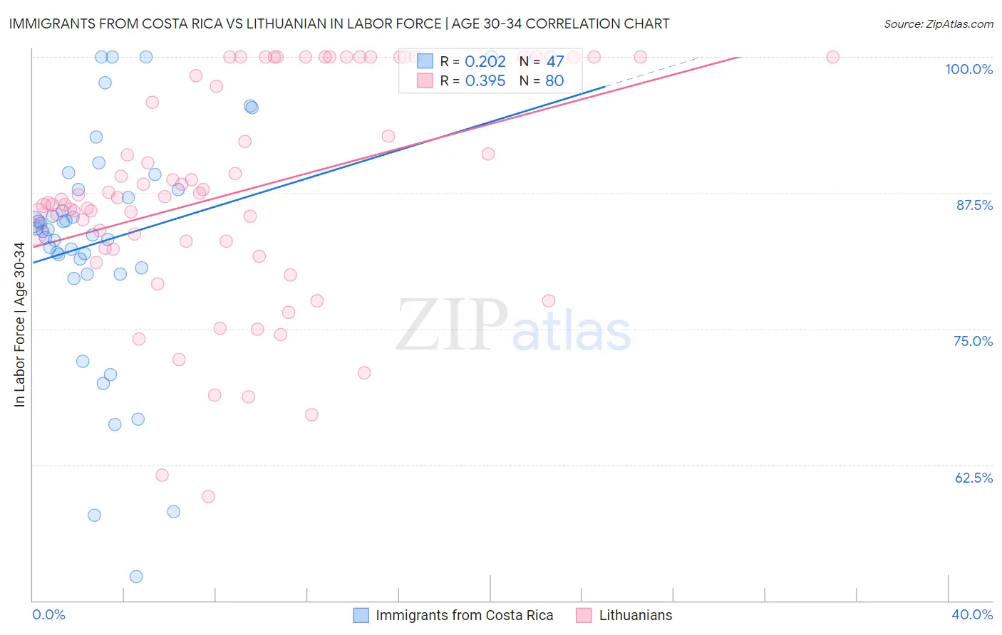 Immigrants from Costa Rica vs Lithuanian In Labor Force | Age 30-34