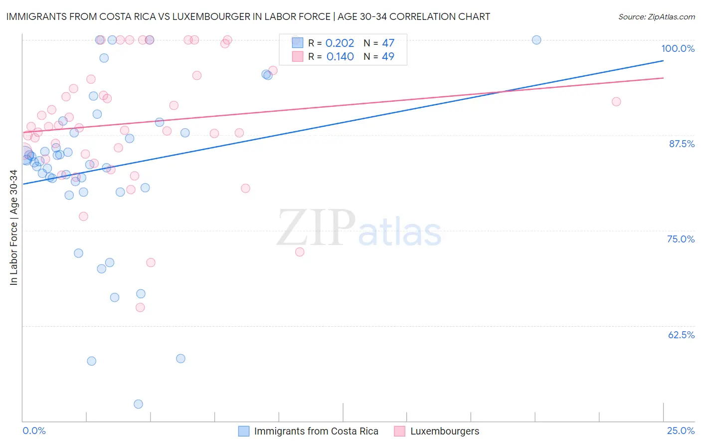 Immigrants from Costa Rica vs Luxembourger In Labor Force | Age 30-34