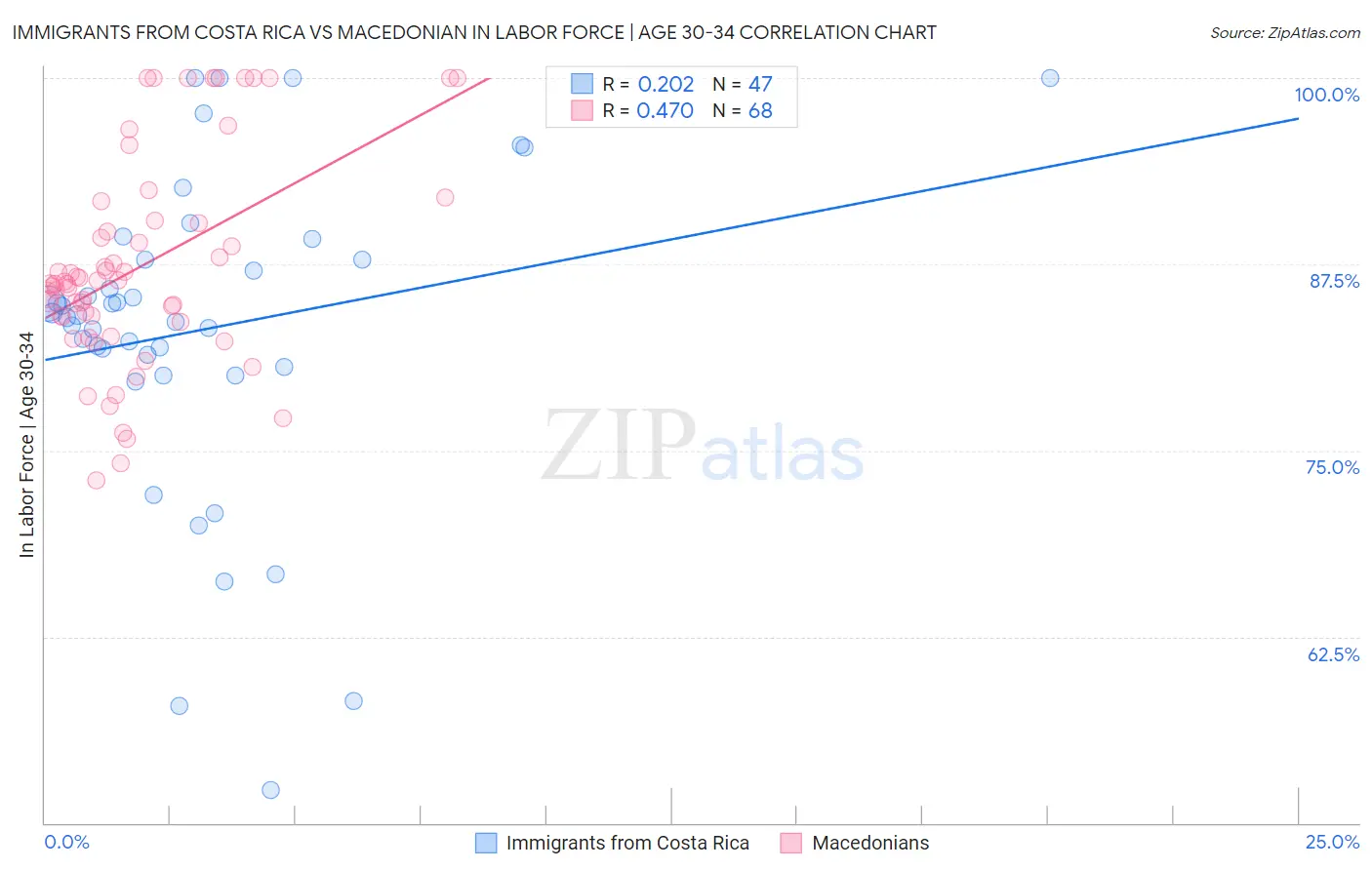 Immigrants from Costa Rica vs Macedonian In Labor Force | Age 30-34