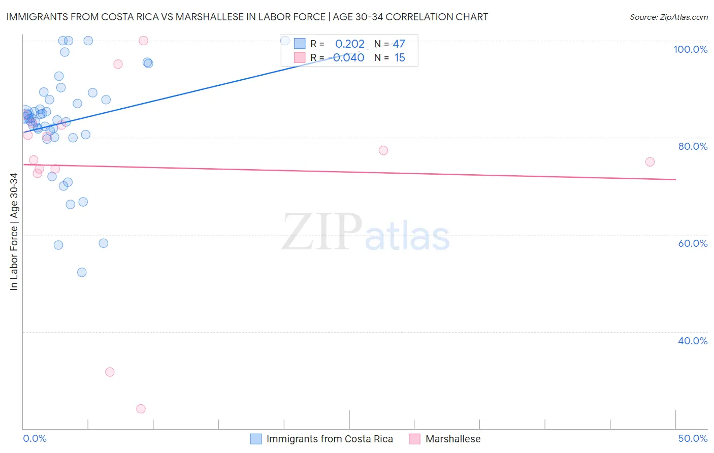Immigrants from Costa Rica vs Marshallese In Labor Force | Age 30-34