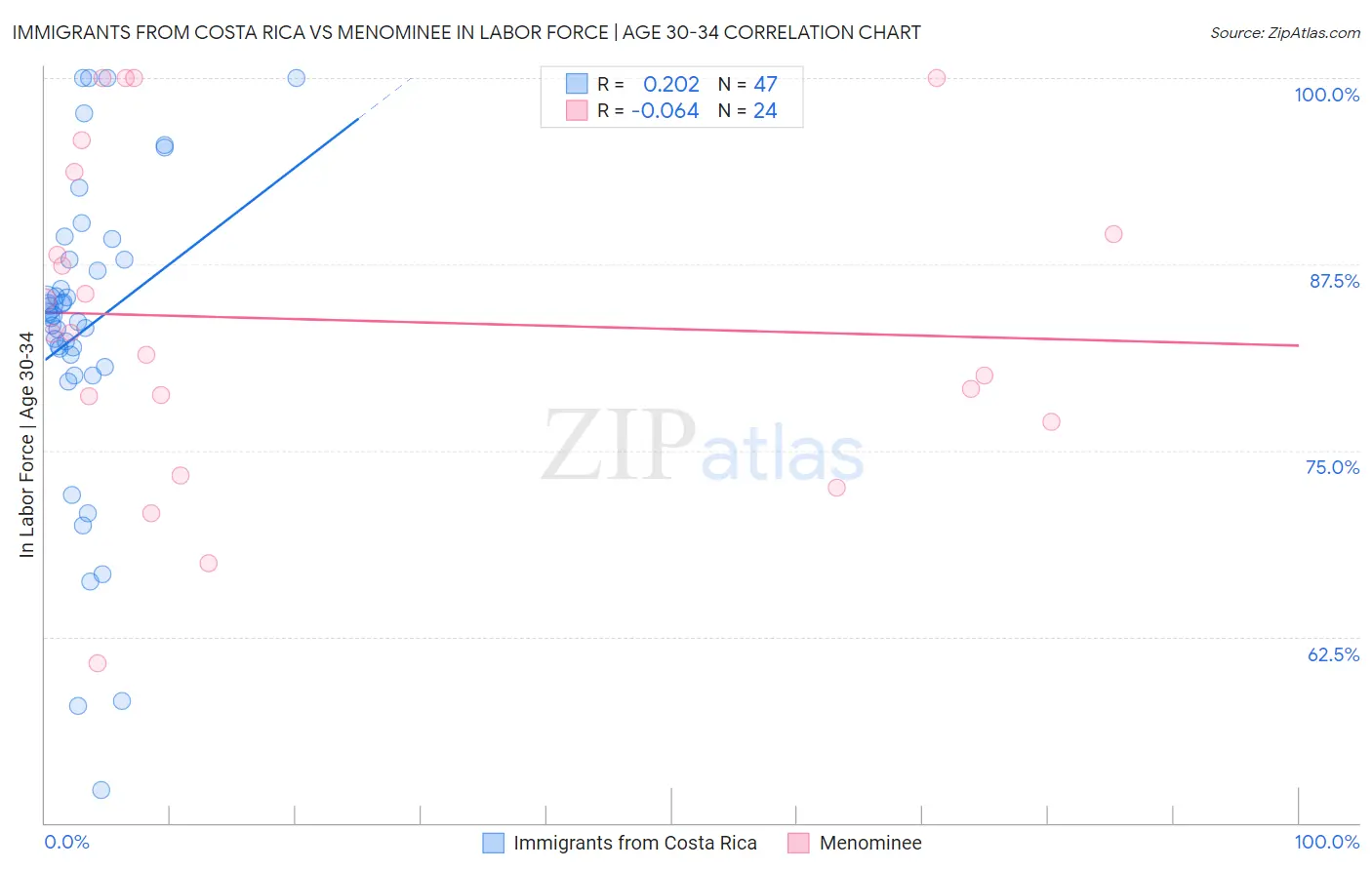 Immigrants from Costa Rica vs Menominee In Labor Force | Age 30-34