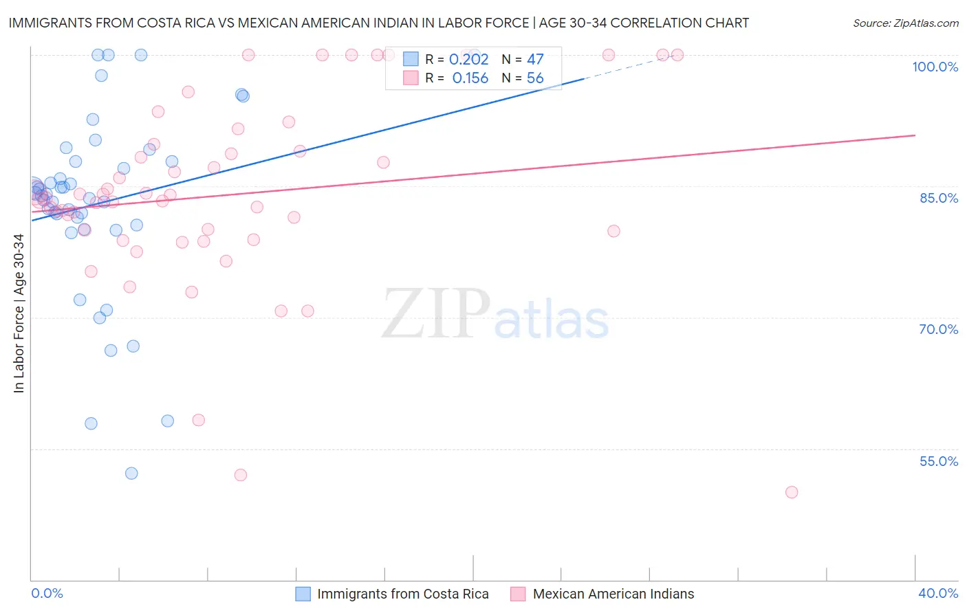 Immigrants from Costa Rica vs Mexican American Indian In Labor Force | Age 30-34