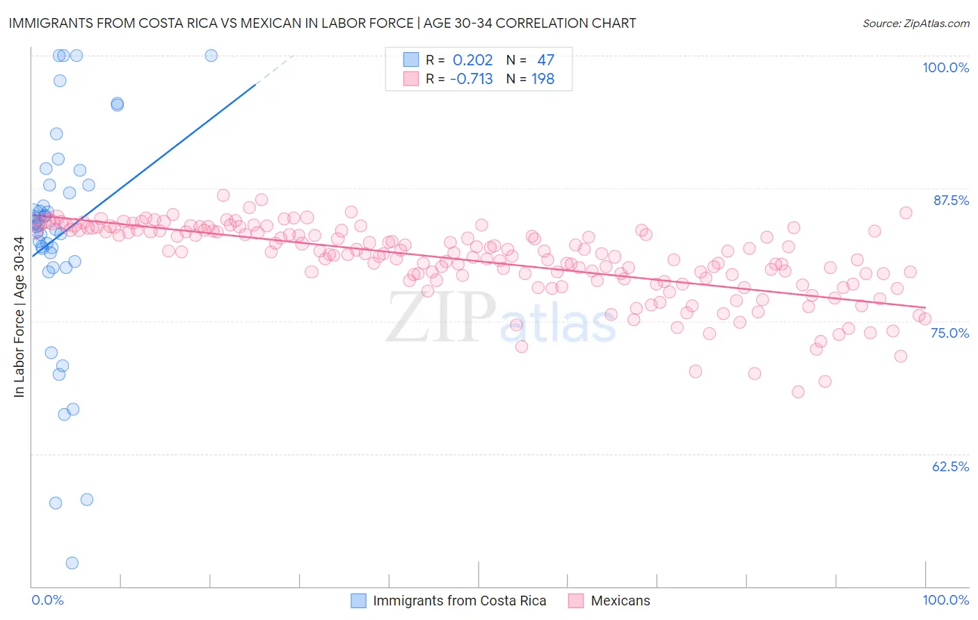 Immigrants from Costa Rica vs Mexican In Labor Force | Age 30-34