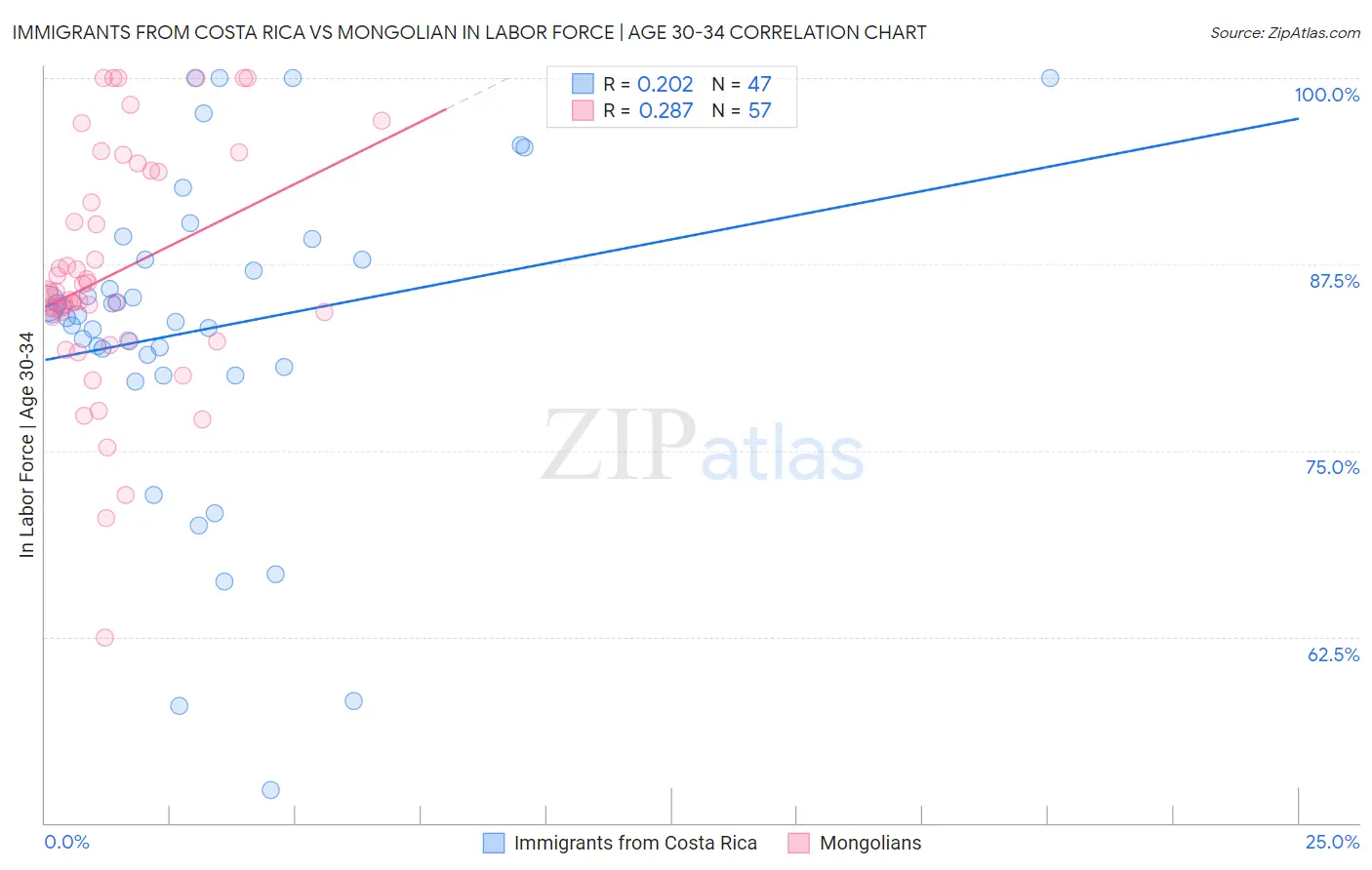 Immigrants from Costa Rica vs Mongolian In Labor Force | Age 30-34