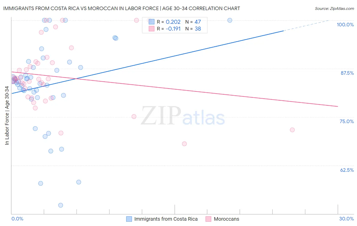 Immigrants from Costa Rica vs Moroccan In Labor Force | Age 30-34