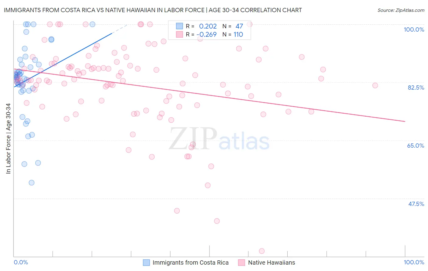 Immigrants from Costa Rica vs Native Hawaiian In Labor Force | Age 30-34