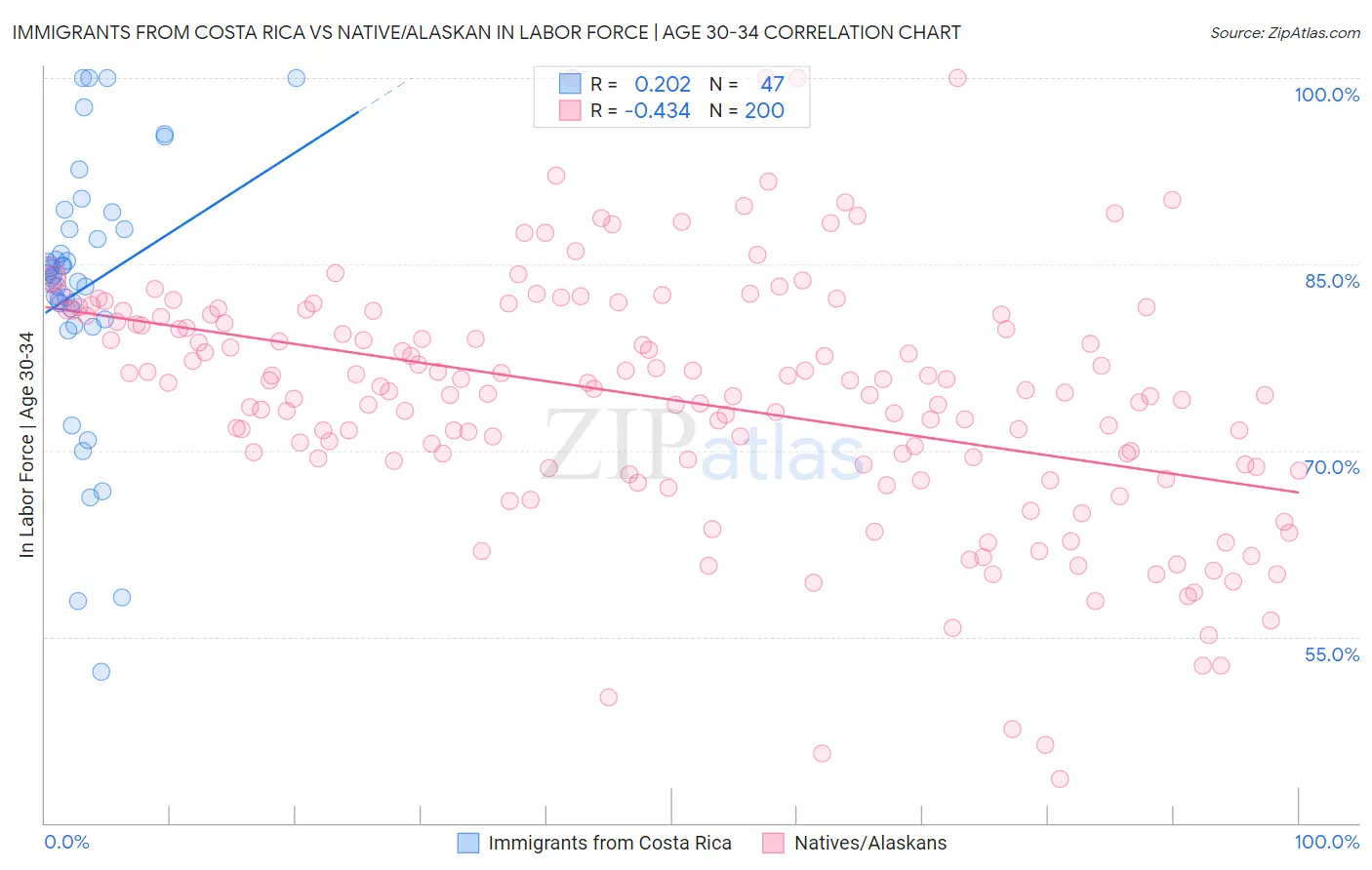 Immigrants from Costa Rica vs Native/Alaskan In Labor Force | Age 30-34
