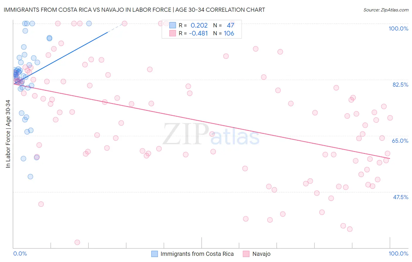 Immigrants from Costa Rica vs Navajo In Labor Force | Age 30-34