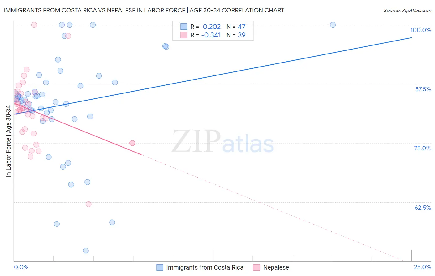 Immigrants from Costa Rica vs Nepalese In Labor Force | Age 30-34