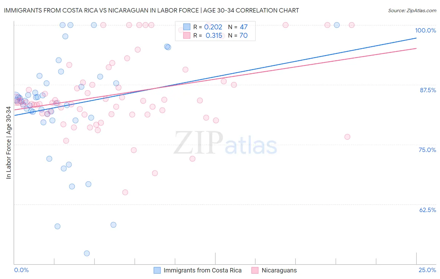 Immigrants from Costa Rica vs Nicaraguan In Labor Force | Age 30-34