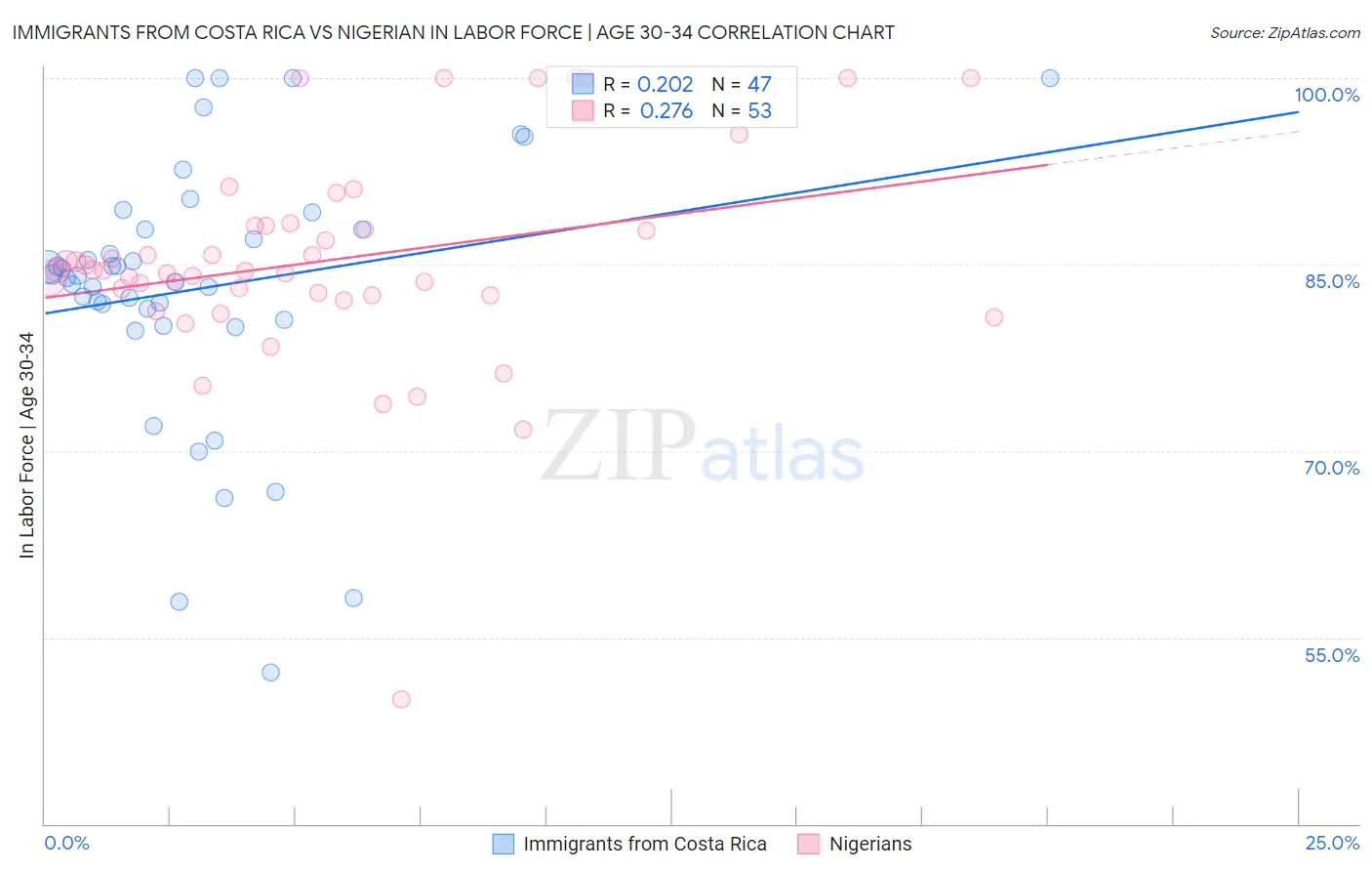 Immigrants from Costa Rica vs Nigerian In Labor Force | Age 30-34