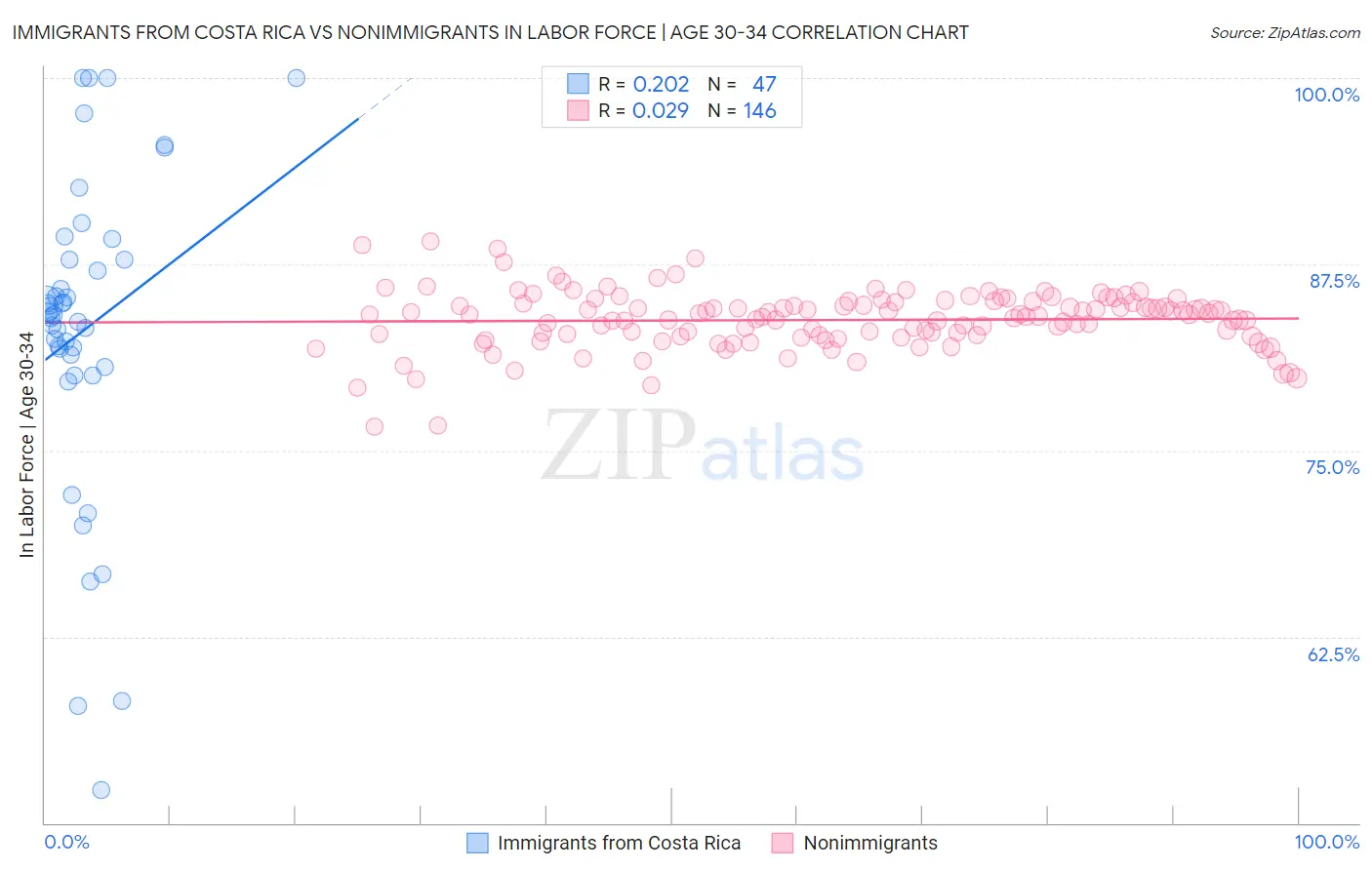 Immigrants from Costa Rica vs Nonimmigrants In Labor Force | Age 30-34