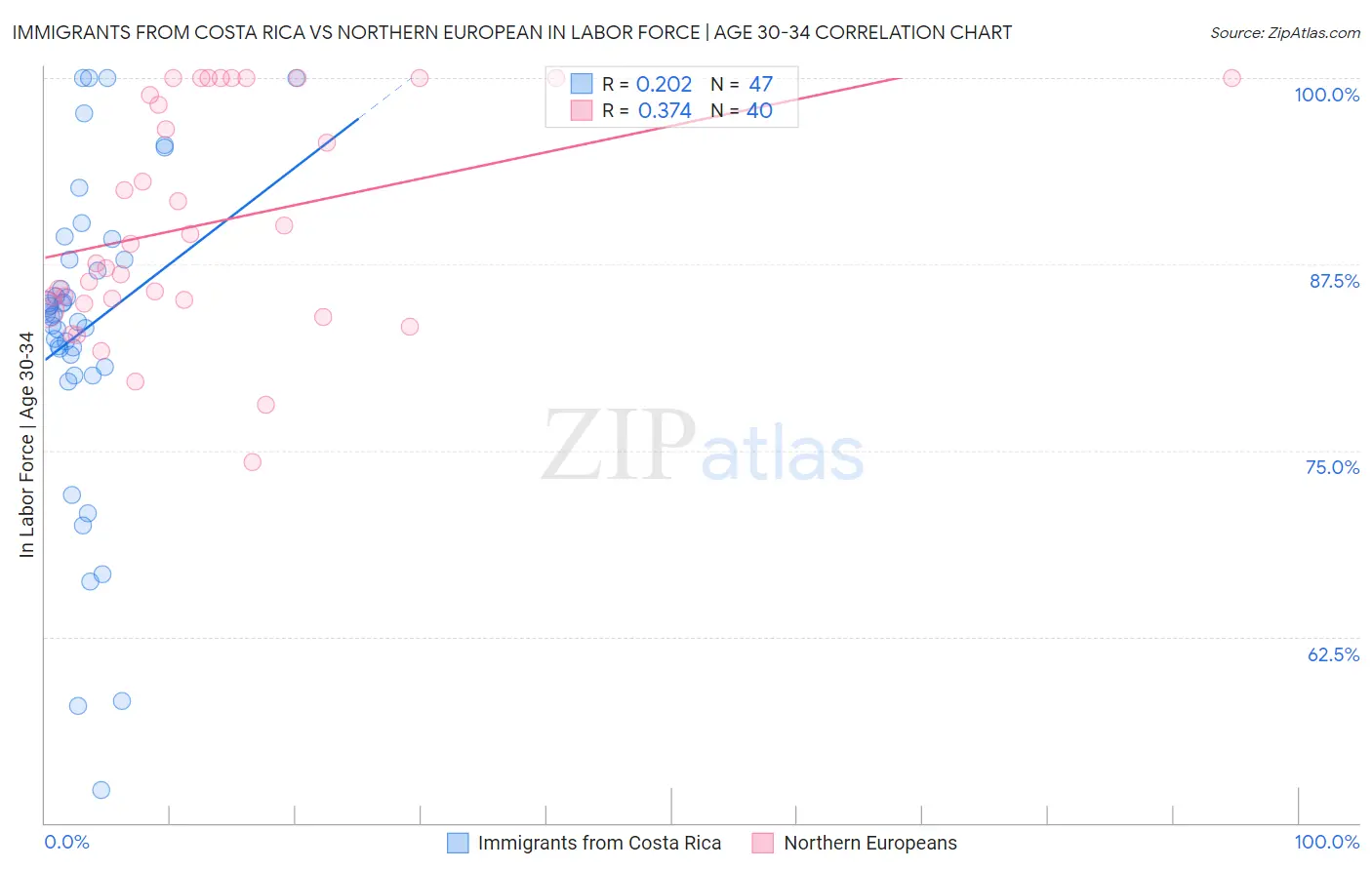 Immigrants from Costa Rica vs Northern European In Labor Force | Age 30-34