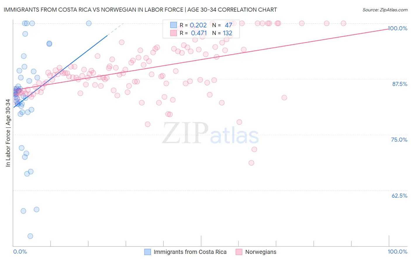 Immigrants from Costa Rica vs Norwegian In Labor Force | Age 30-34
