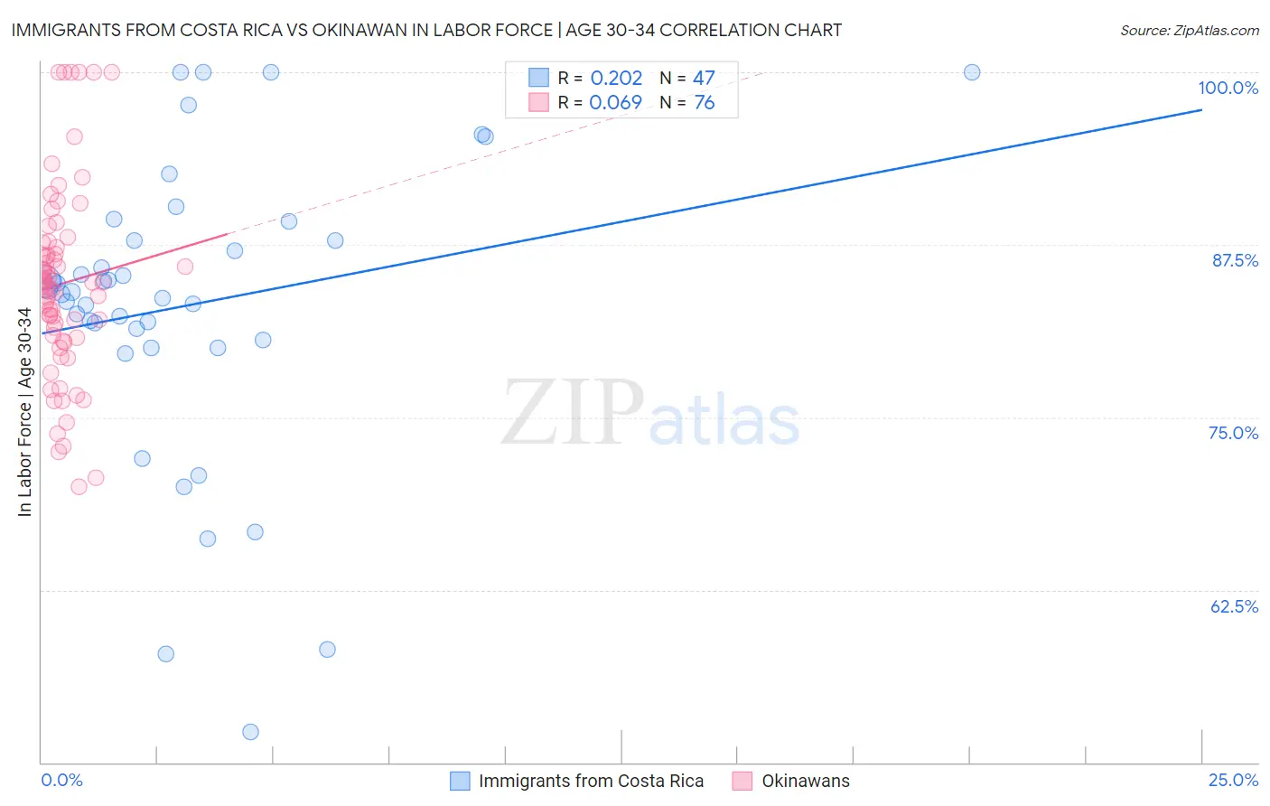 Immigrants from Costa Rica vs Okinawan In Labor Force | Age 30-34