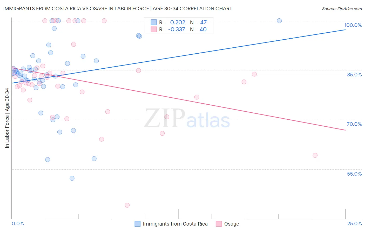 Immigrants from Costa Rica vs Osage In Labor Force | Age 30-34