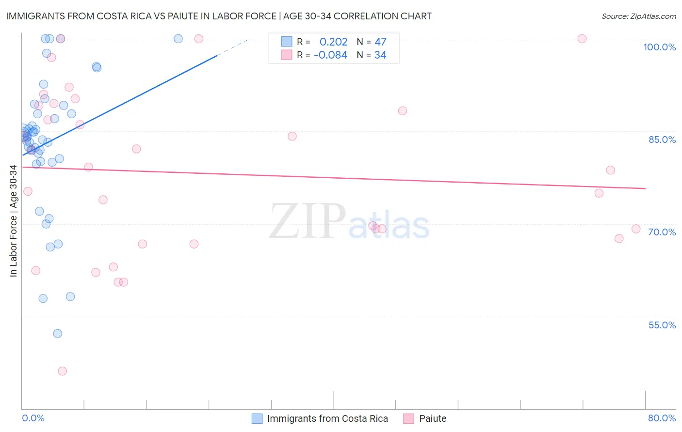 Immigrants from Costa Rica vs Paiute In Labor Force | Age 30-34