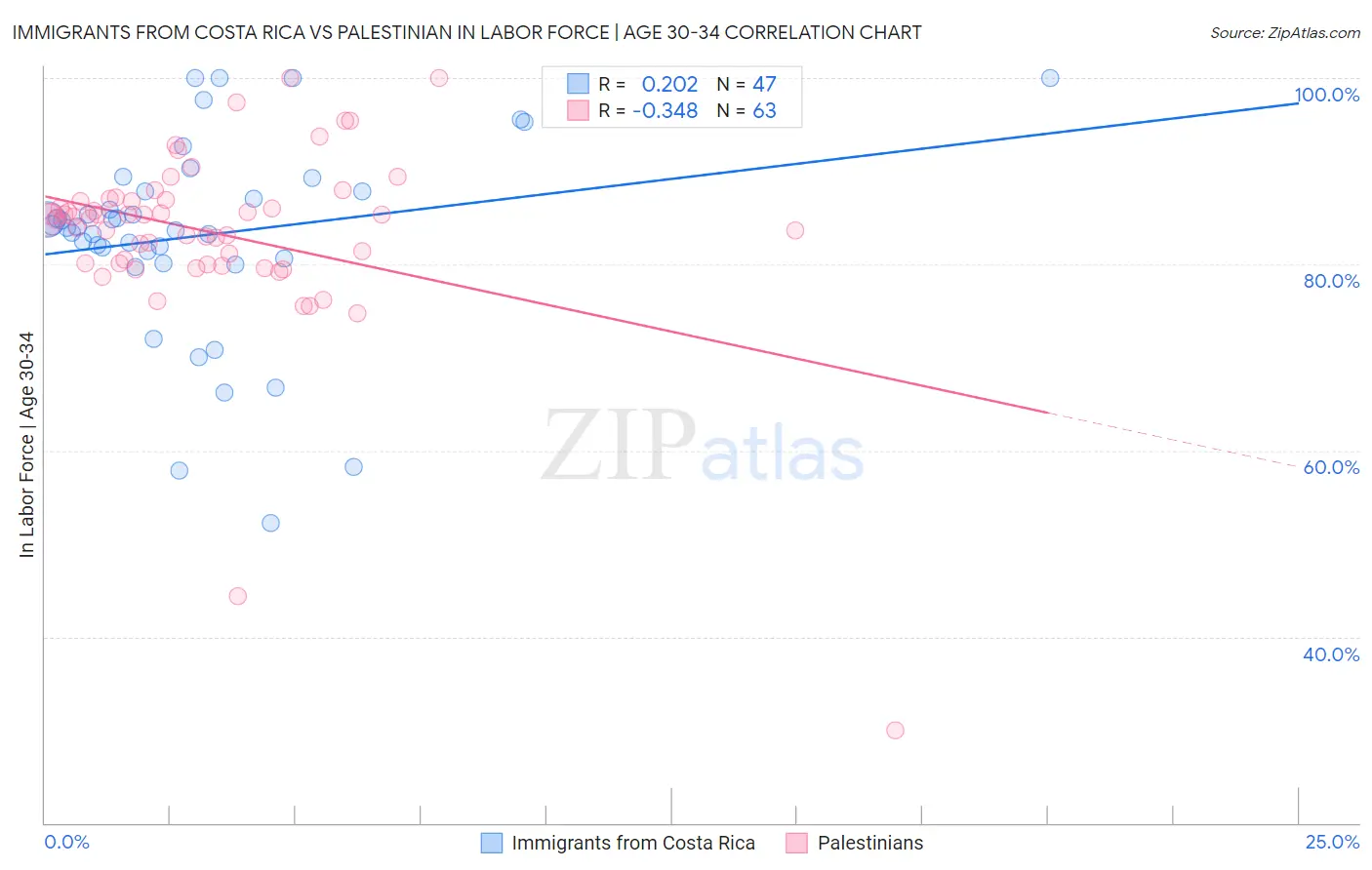 Immigrants from Costa Rica vs Palestinian In Labor Force | Age 30-34