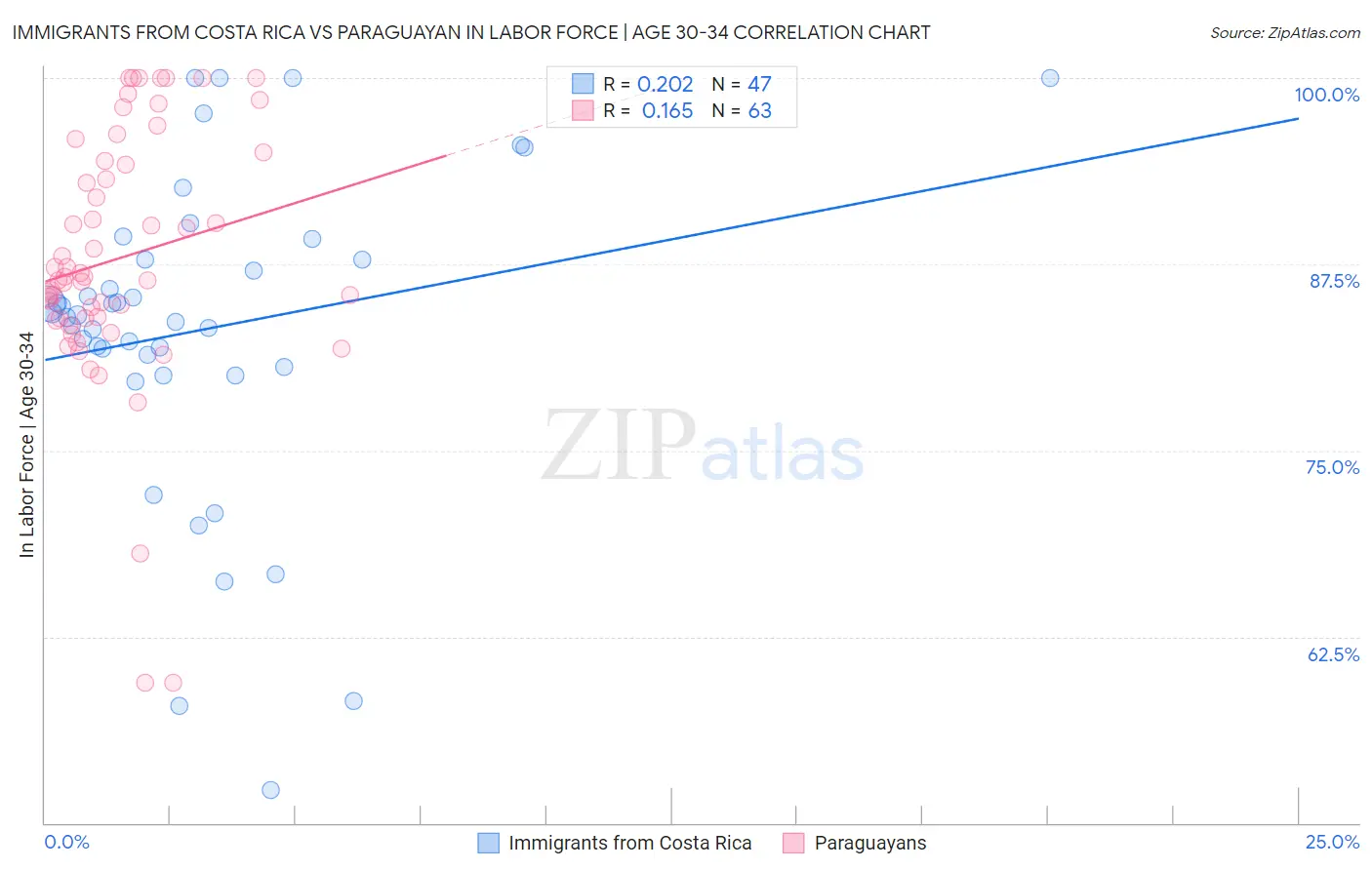 Immigrants from Costa Rica vs Paraguayan In Labor Force | Age 30-34