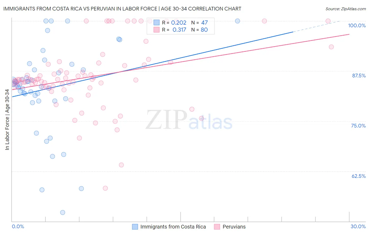 Immigrants from Costa Rica vs Peruvian In Labor Force | Age 30-34