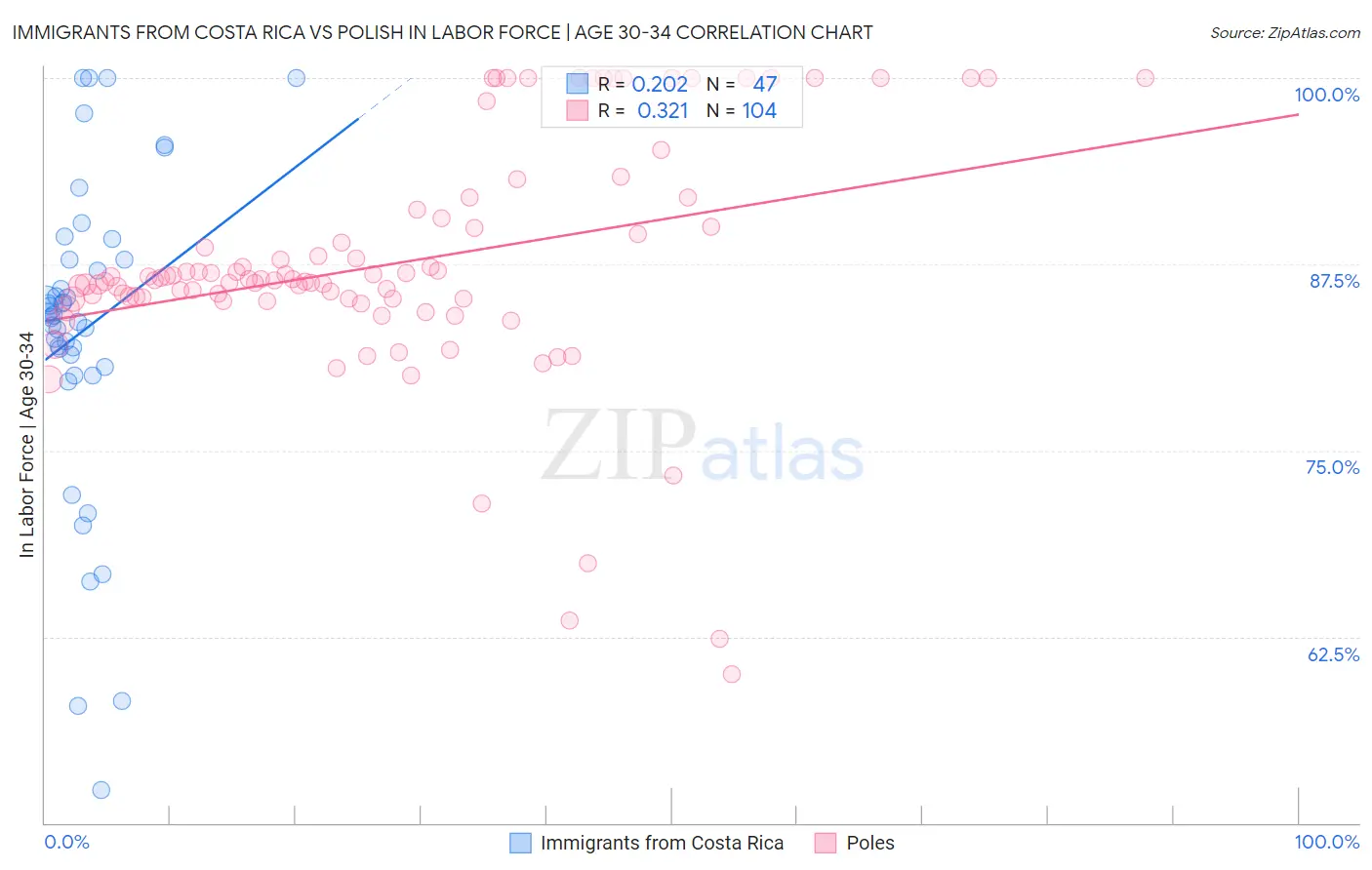 Immigrants from Costa Rica vs Polish In Labor Force | Age 30-34