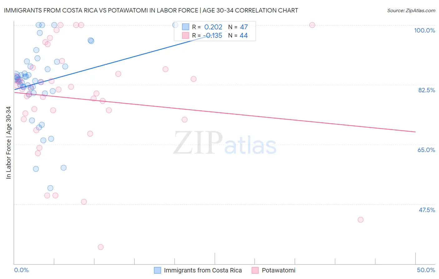 Immigrants from Costa Rica vs Potawatomi In Labor Force | Age 30-34