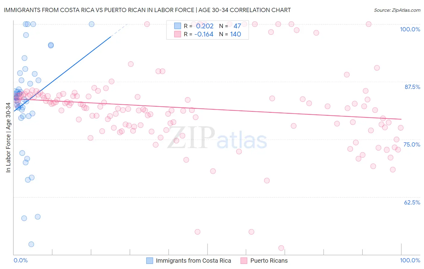 Immigrants from Costa Rica vs Puerto Rican In Labor Force | Age 30-34