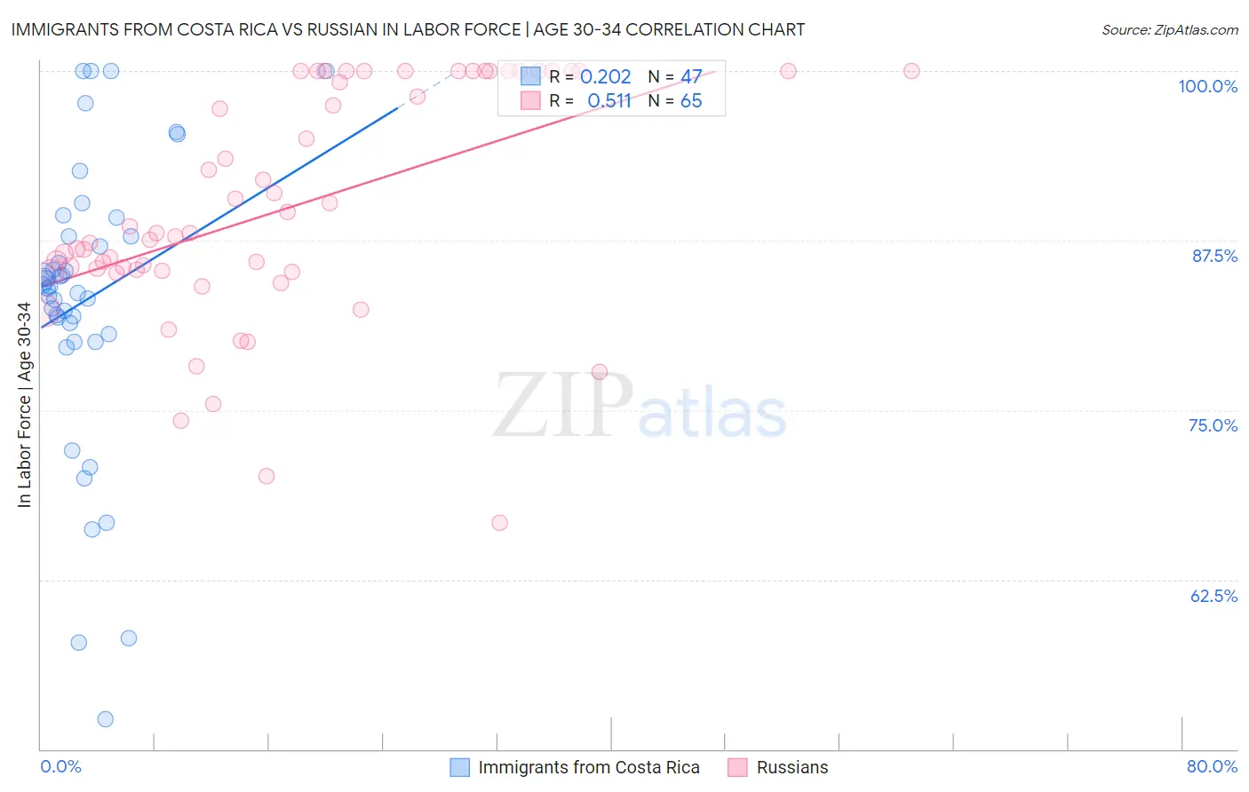 Immigrants from Costa Rica vs Russian In Labor Force | Age 30-34