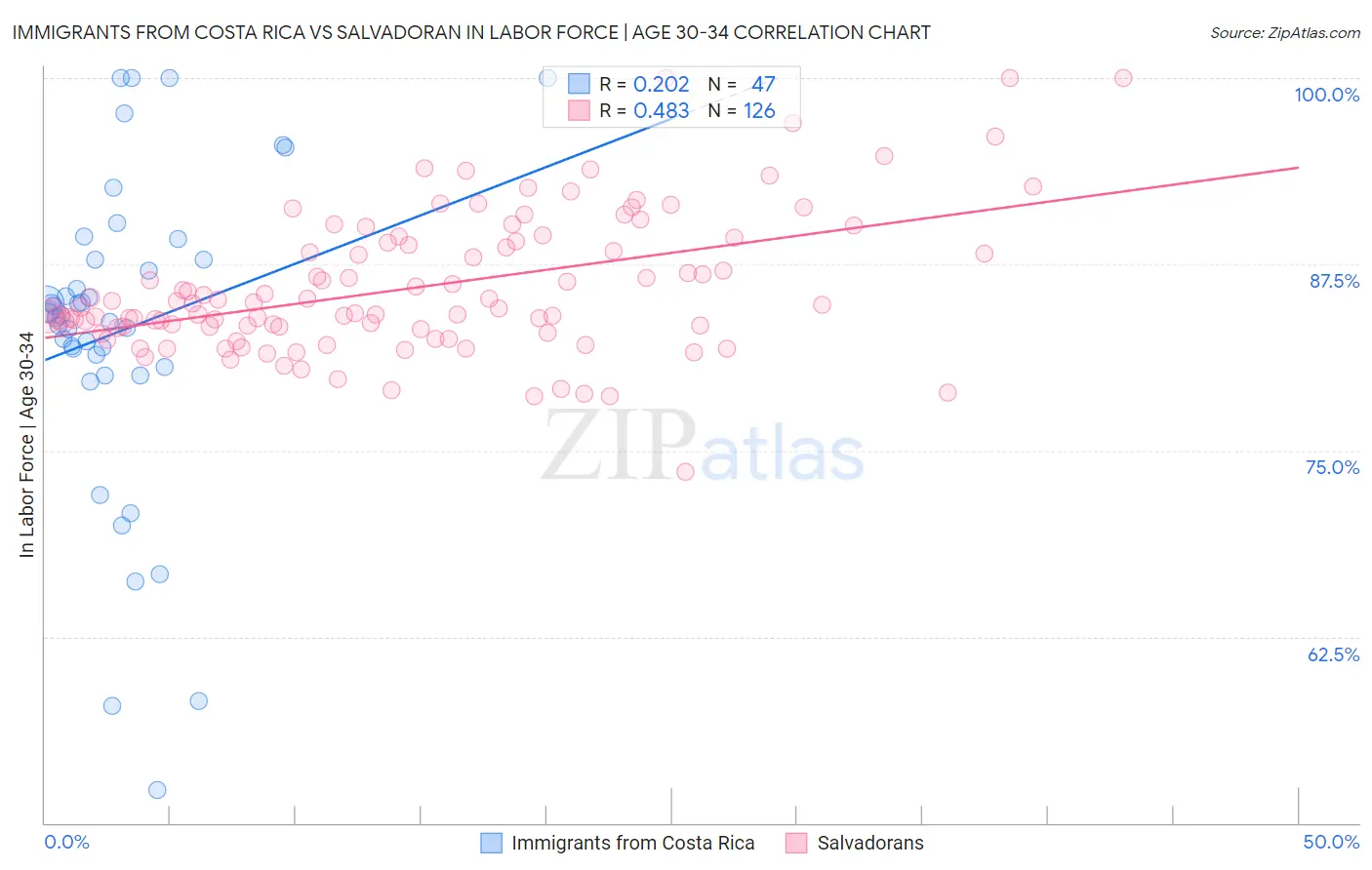 Immigrants from Costa Rica vs Salvadoran In Labor Force | Age 30-34