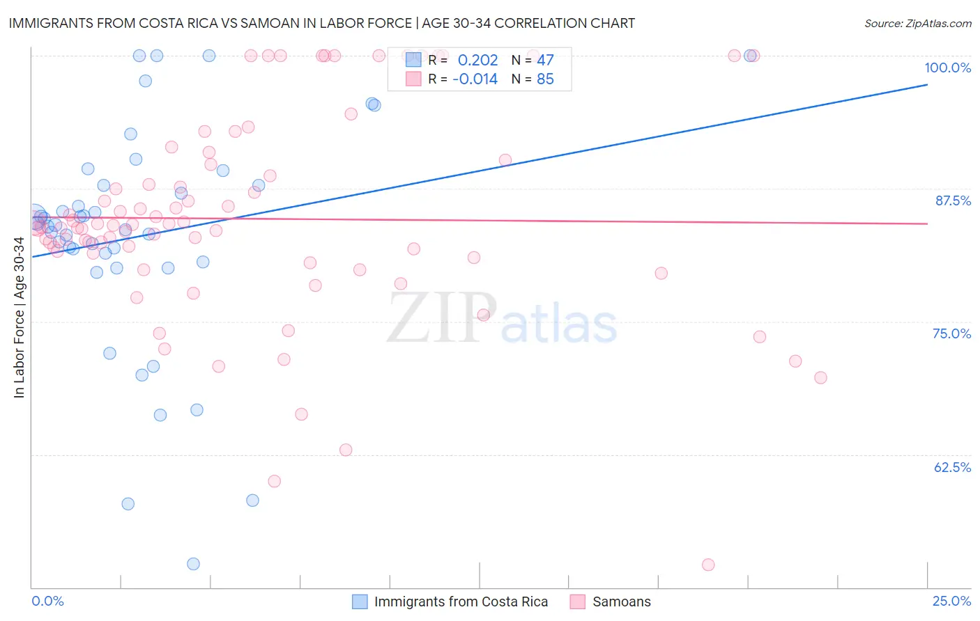 Immigrants from Costa Rica vs Samoan In Labor Force | Age 30-34