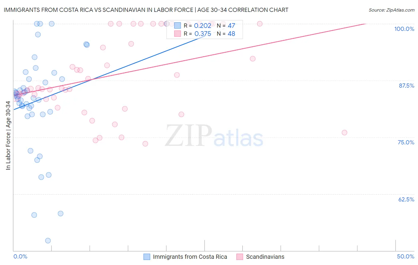 Immigrants from Costa Rica vs Scandinavian In Labor Force | Age 30-34