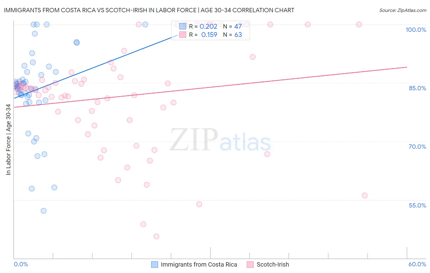 Immigrants from Costa Rica vs Scotch-Irish In Labor Force | Age 30-34