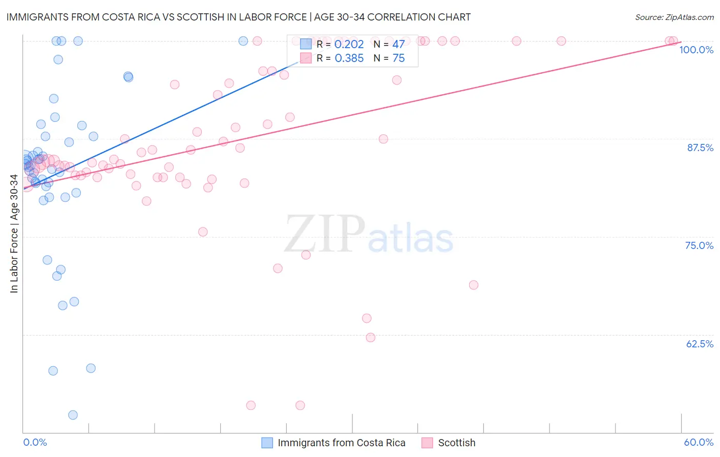 Immigrants from Costa Rica vs Scottish In Labor Force | Age 30-34