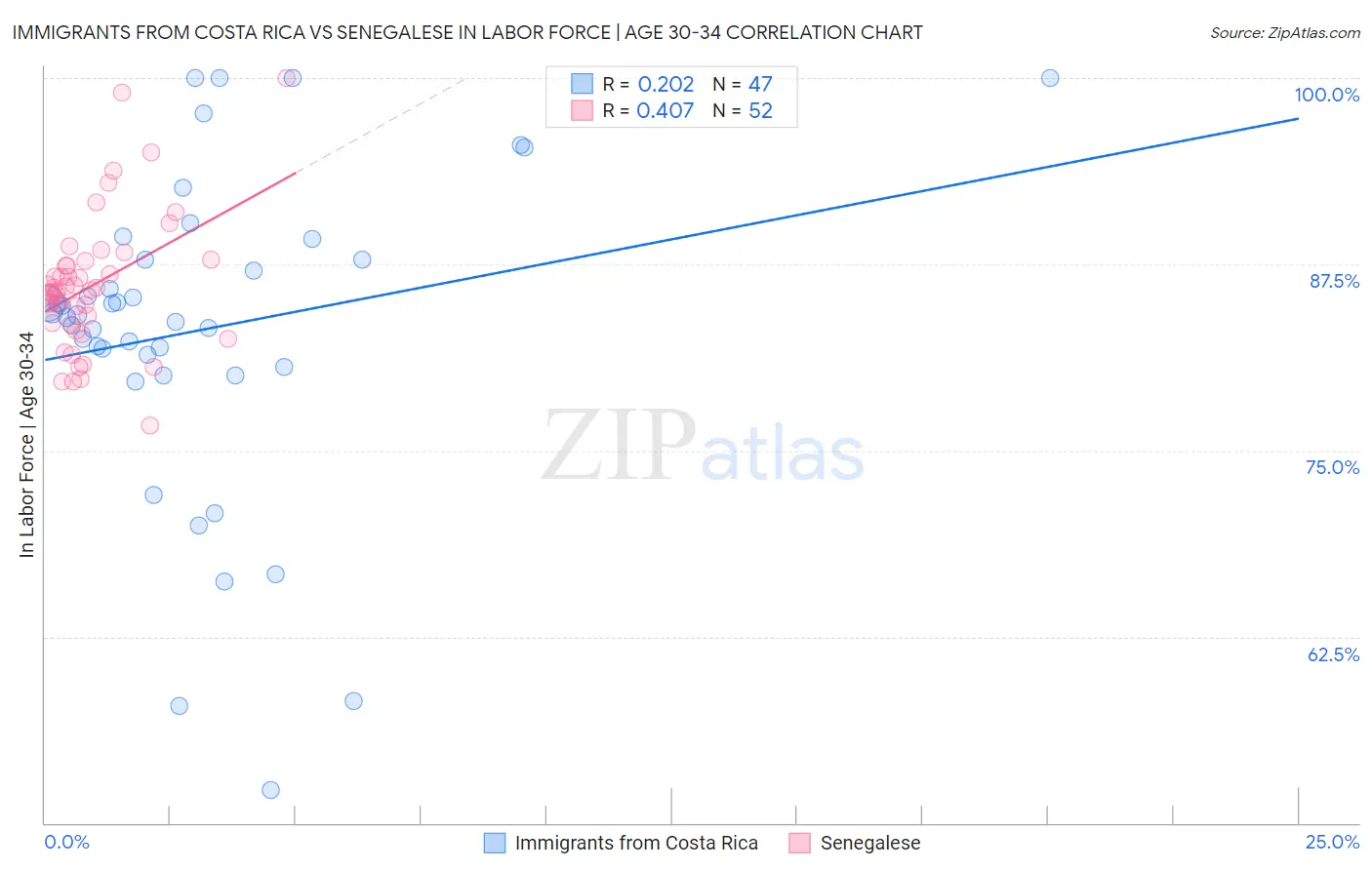 Immigrants from Costa Rica vs Senegalese In Labor Force | Age 30-34
