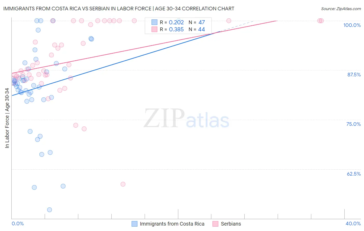 Immigrants from Costa Rica vs Serbian In Labor Force | Age 30-34