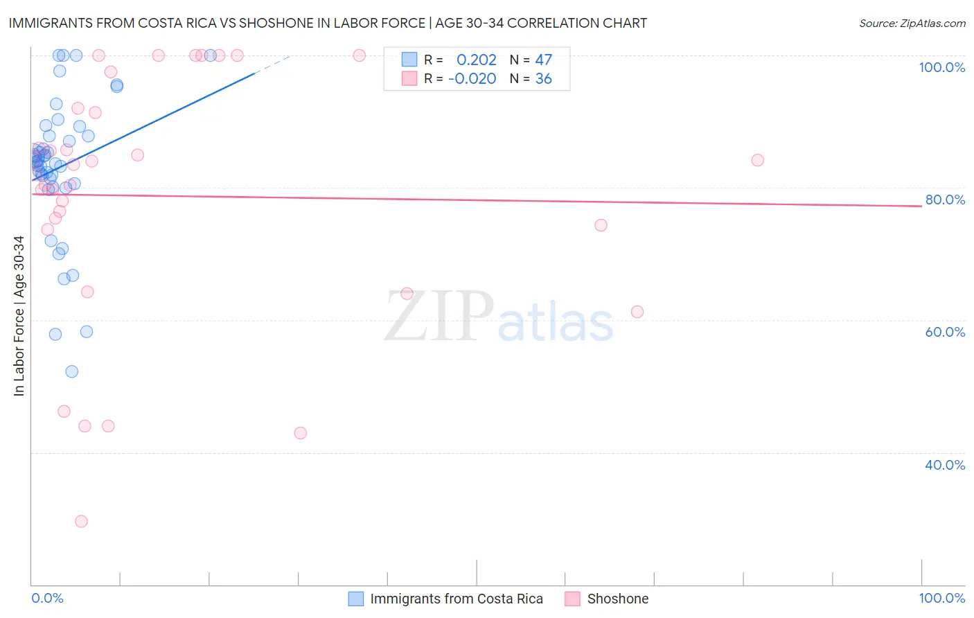 Immigrants from Costa Rica vs Shoshone In Labor Force | Age 30-34