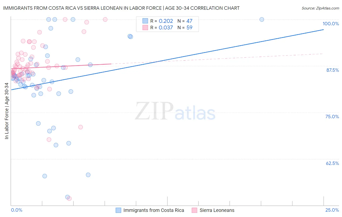 Immigrants from Costa Rica vs Sierra Leonean In Labor Force | Age 30-34