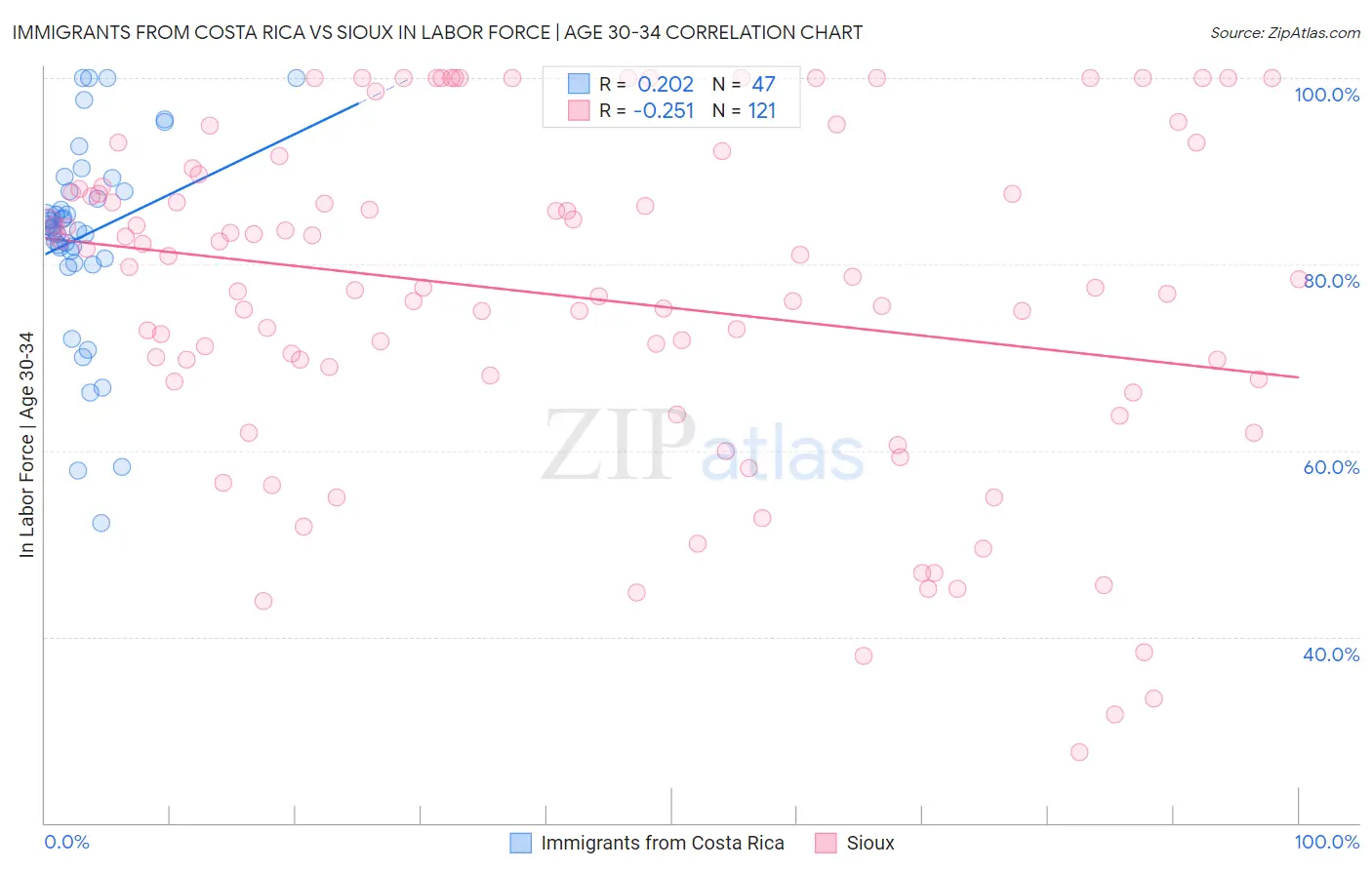 Immigrants from Costa Rica vs Sioux In Labor Force | Age 30-34
