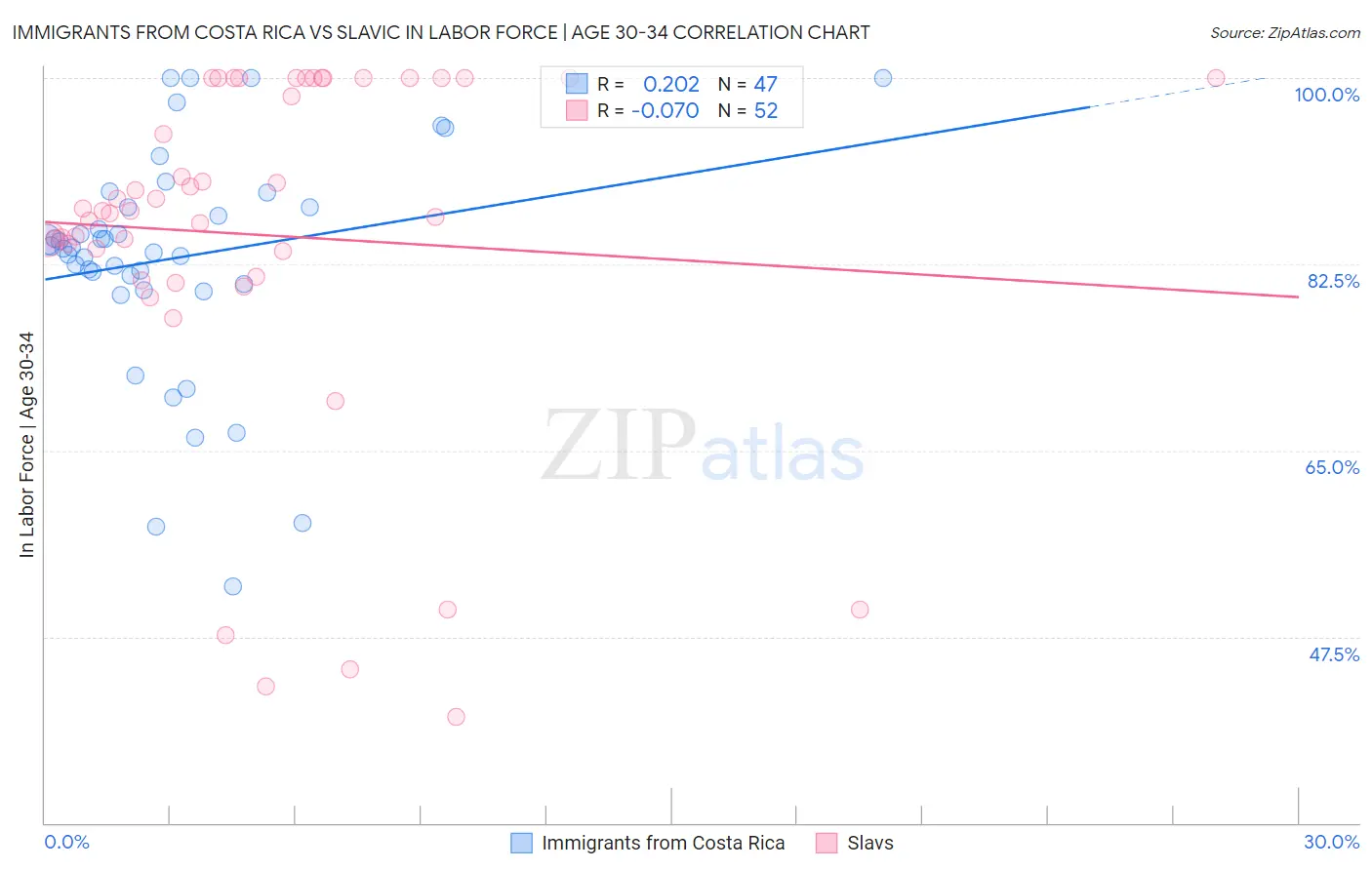 Immigrants from Costa Rica vs Slavic In Labor Force | Age 30-34