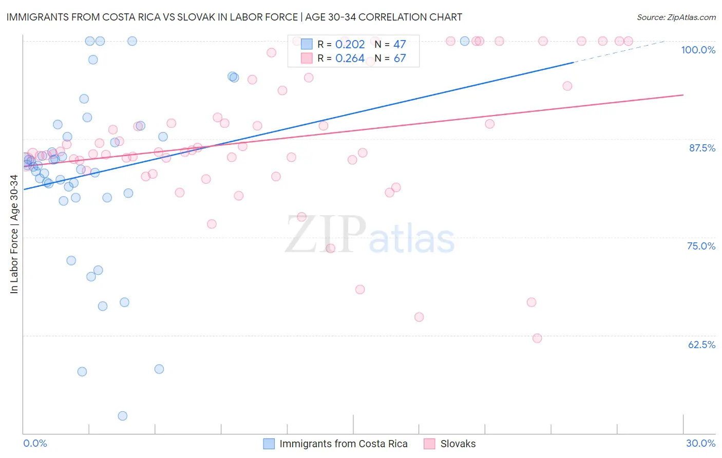 Immigrants from Costa Rica vs Slovak In Labor Force | Age 30-34